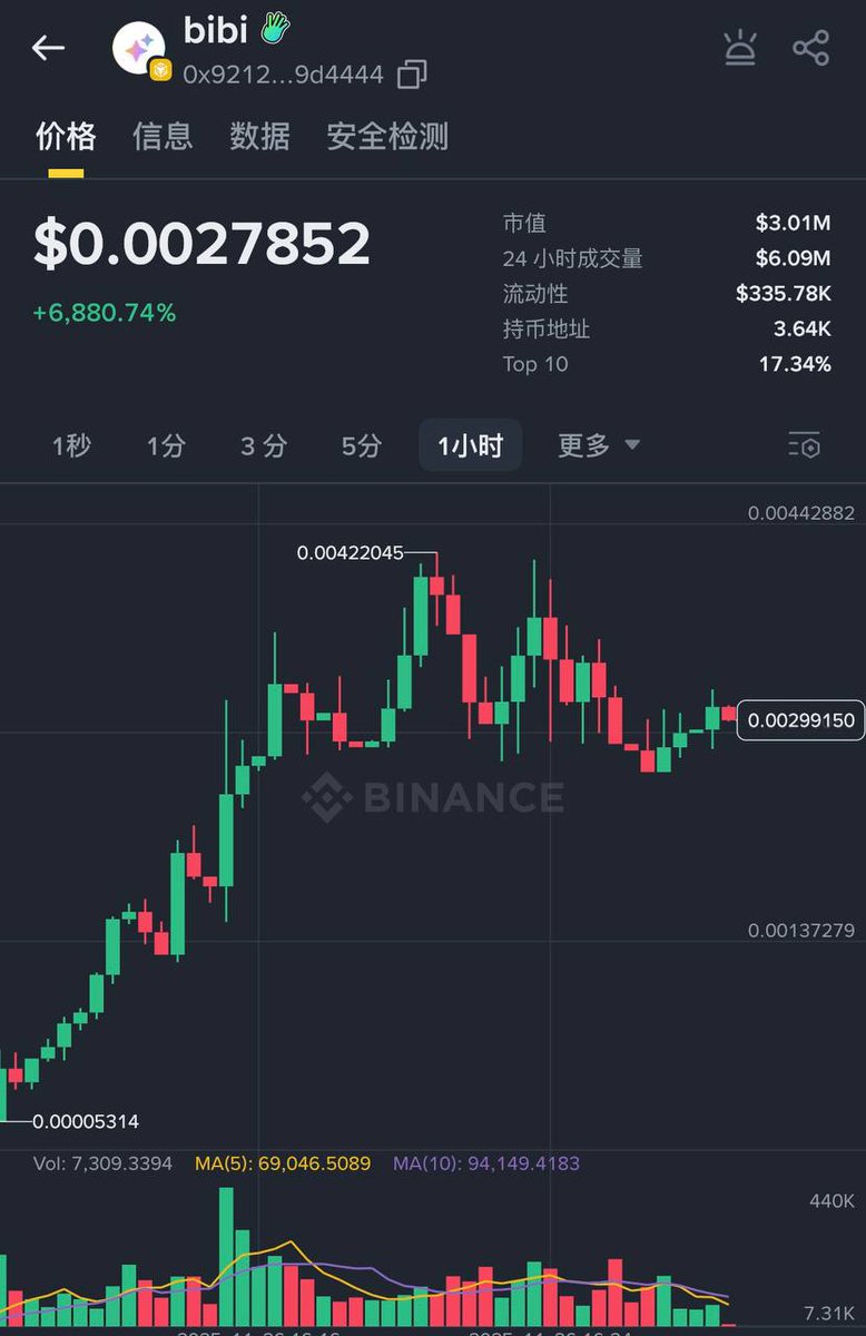 OrdzWorldEN's tweet image. $bibi 160k ➔ 4M. A clean 25x 

CA: 0x9212cf1f9f4a9c69bb010146ba5b0725169d4444 Narrative: The Binance AI Mascot.

OW Community Perks:Bind my Binance Wallet code to get FREE access to: Daily Alpha Group 
Premium Signal Group Worth 0.2 BNB/Mo

Link: web3.binance.com/referral?ref=O…
Code:…