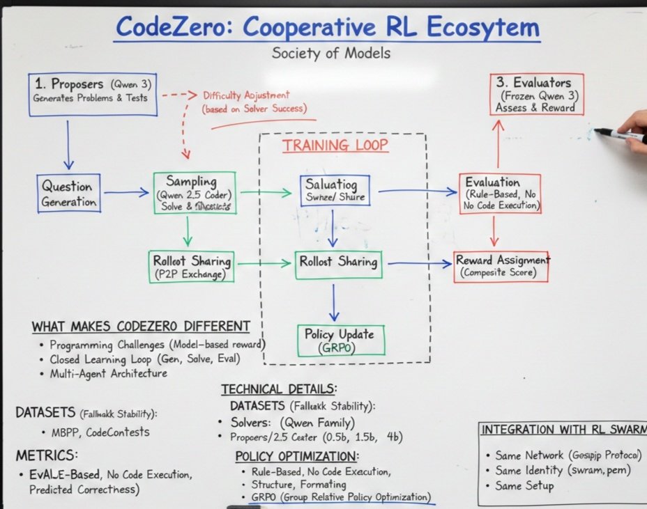 VaultMod's tweet image. Code zero is where RL Swarm becomes more than reinforcement learning  it becomes collaboration

In this environment AI models act as a decentralized swarm that creates coding challenges  solves them and evaluates answers in a closed learning loop. Each model contributes as a…
