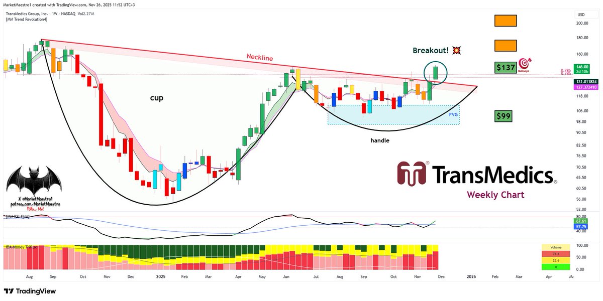MarketMaestro1's tweet image. $TMDX
                           Breakout! 💥