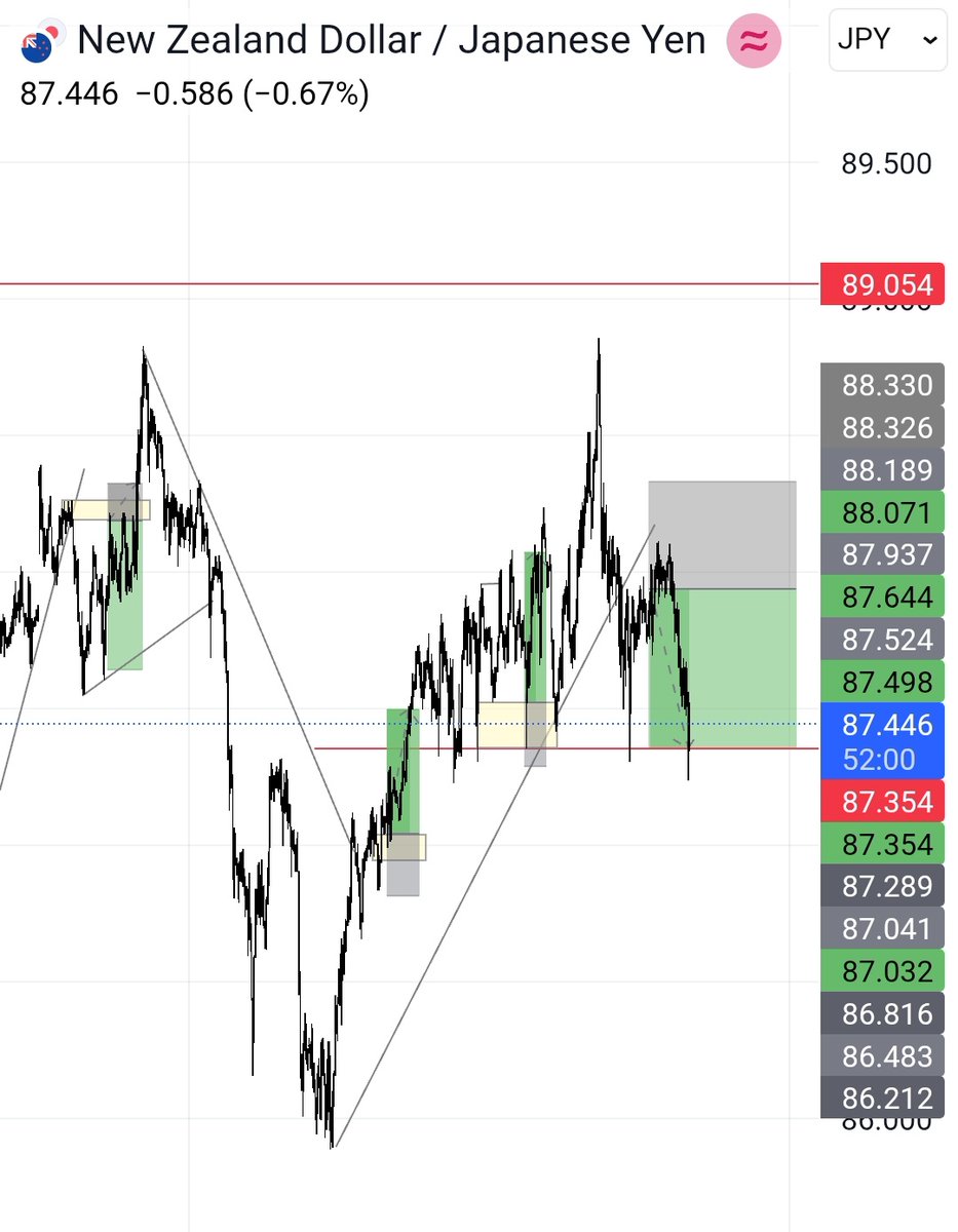 RealKing_dave's tweet image. I de laugh newbies wey no de plasta for your call 

Normally I chop from that your #NZDJPY call yesterday,  
I been just set my TP at 50% of swing high/low