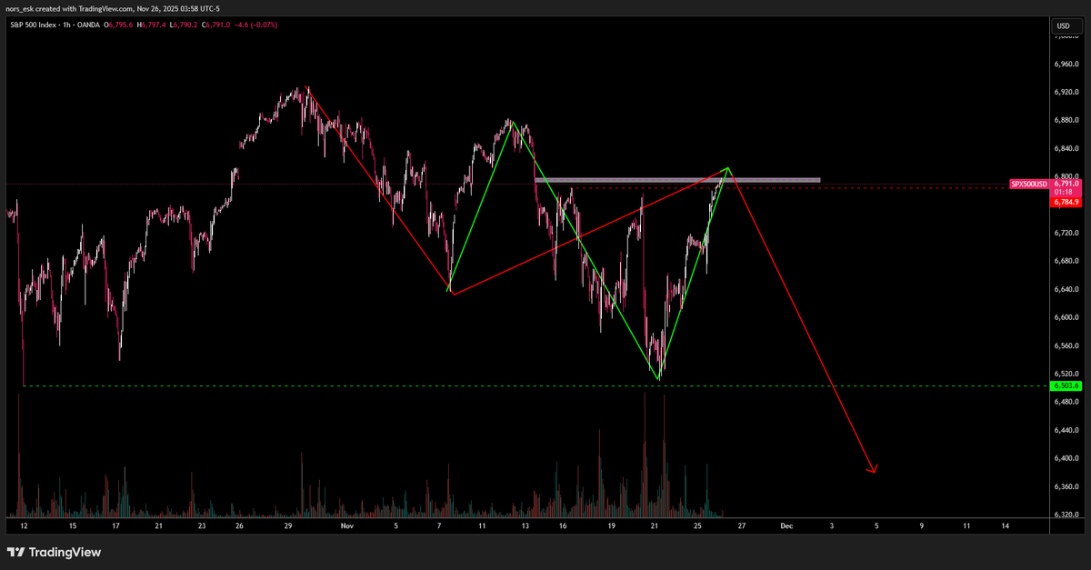 nors_esk's tweet photo. $SPX: Same pattern, bigger scale

https://t.co/Eig4ZWmqeX https://t.co/9mBCfZ5X31