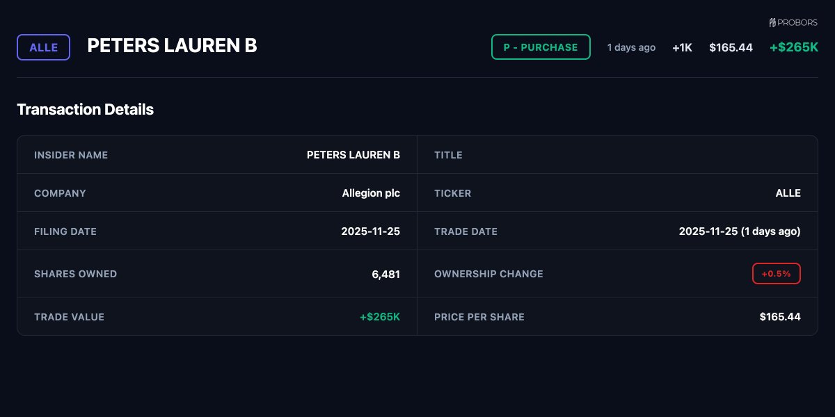 ProBors_tools's tweet image. 🚨 PURCHASE ALERT

$ALLE - Allegion plc
PETERS LAUREN B ()
Value: $264.7K
Price: $165.44
Qty: 1,600
