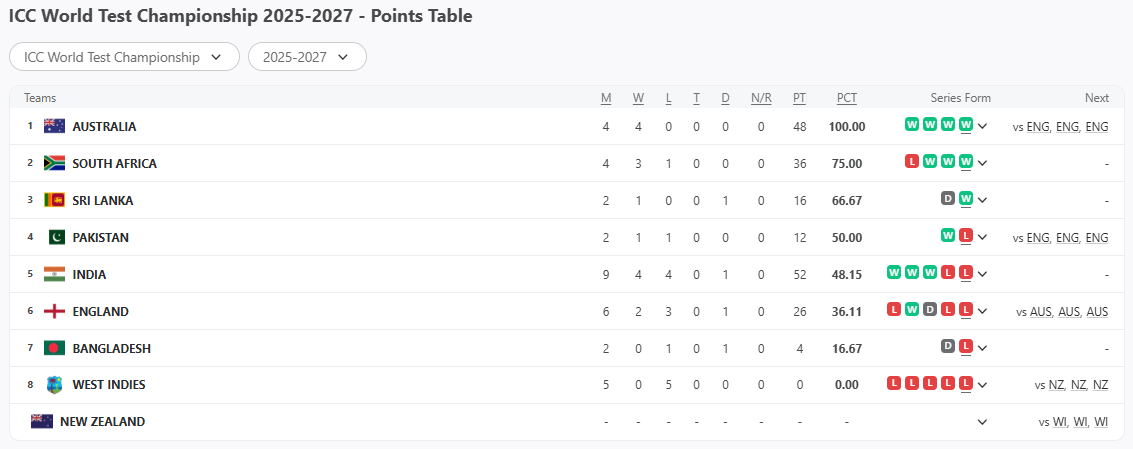 IndiaCrooks's tweet photo. @venkateshprasad @BCCI No statement yet from @BCCI on #IndiaWhitewash in #INDvSA series.

M/s @MithunManhas @ShuklaRajiv @JayShah BCCI must take accountability of this disaster. Now even SL/Pak are ahead of us in #WTCTable. You need to OVERHAUL  #IndiaTestTeam and FAST!!
https://t.co/Cy4IEOXAuA https://t.co/1HWgkWGsA8