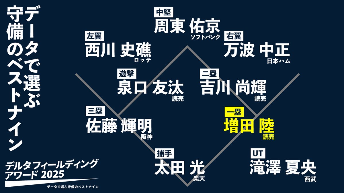 Deltagraphs's tweet image. 【一塁手部門】データで選ぶ守備のベストナイン“デルタ・フィールディング・アワード2025”｜1.02
1point02.jp/op/gnav/column…
1位　増田陸
2位　頓宮裕真
3位　タイラー・ネビン
4位　中村晃
5位　エレフリス・モンテロ
6位　ネフタリ・ソト
7位　ジェイソン・ボスラー
8位　大山悠輔
9位　ホセ・オスナ…