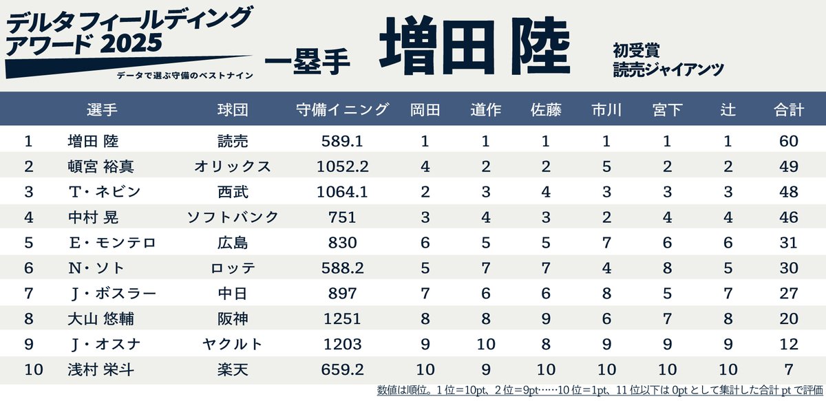 Deltagraphs's tweet image. 【一塁手部門】データで選ぶ守備のベストナイン“デルタ・フィールディング・アワード2025”｜1.02
1point02.jp/op/gnav/column…
1位　増田陸
2位　頓宮裕真
3位　タイラー・ネビン
4位　中村晃
5位　エレフリス・モンテロ
6位　ネフタリ・ソト
7位　ジェイソン・ボスラー
8位　大山悠輔
9位　ホセ・オスナ…