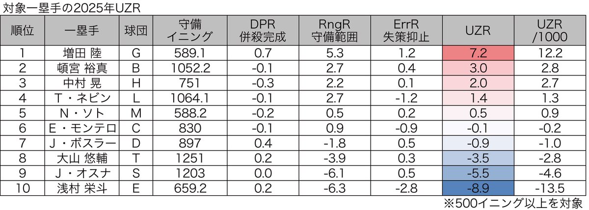 Deltagraphs's tweet image. 【一塁手部門】データで選ぶ守備のベストナイン“デルタ・フィールディング・アワード2025”｜1.02
1point02.jp/op/gnav/column…
1位　増田陸
2位　頓宮裕真
3位　タイラー・ネビン
4位　中村晃
5位　エレフリス・モンテロ
6位　ネフタリ・ソト
7位　ジェイソン・ボスラー
8位　大山悠輔
9位　ホセ・オスナ…