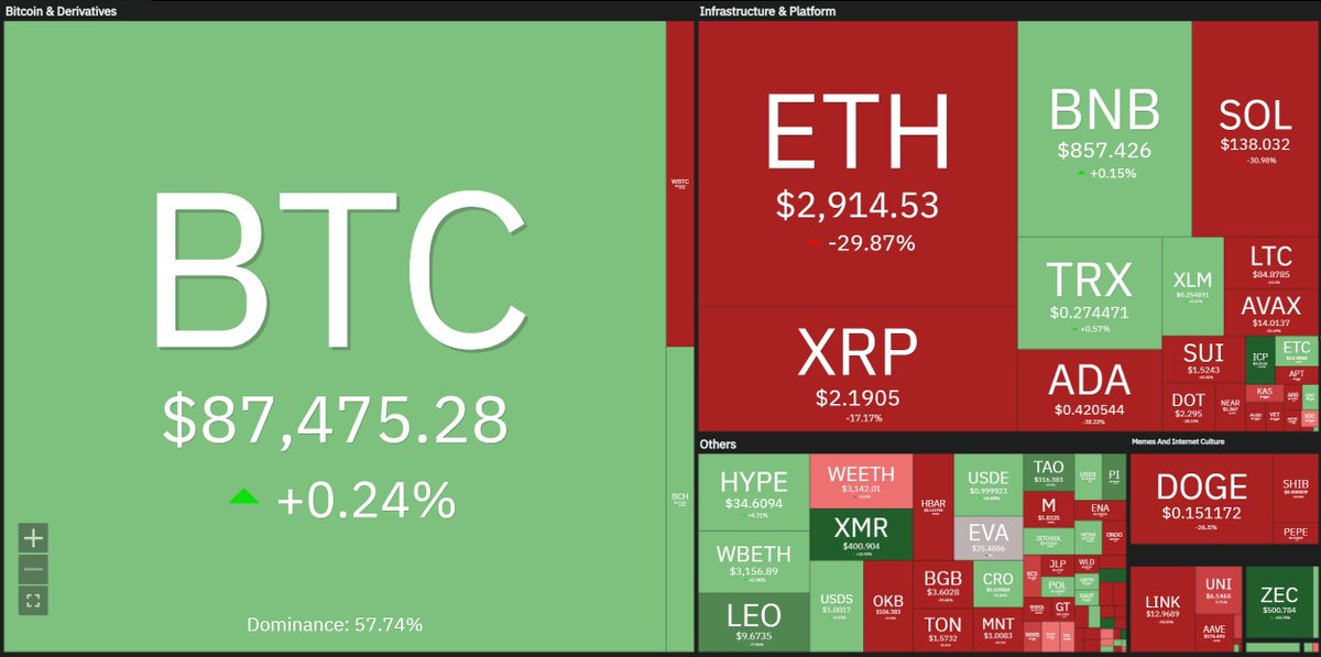 The crypto market decided to join the Black Friday Sale. Everything is cheap right now. 🤑#Bitcoin #Ethereum #Crypto #BlackFriday