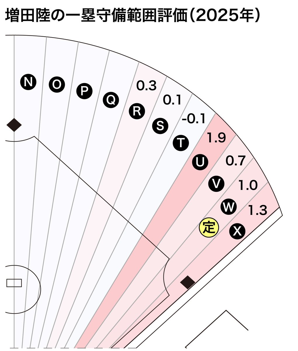 Deltagraphs's tweet image. 【一塁手部門】データで選ぶ守備のベストナイン“デルタ・フィールディング・アワード2025”｜1.02
1point02.jp/op/gnav/column…
1位　増田陸
2位　頓宮裕真
3位　タイラー・ネビン
4位　中村晃
5位　エレフリス・モンテロ
6位　ネフタリ・ソト
7位　ジェイソン・ボスラー
8位　大山悠輔
9位　ホセ・オスナ…
