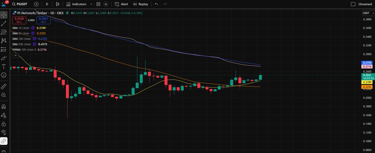 Koreanteacher1's tweet image. So far, the situation doesn’t look bad.
If this structure holds, we may see the price get rejected by the 100-day ma once or twice, and then potentially break through it in Dec. 
We can look forward to that scenario. 

#Pi #PiNetwork #Picoin #파이 #파이코인