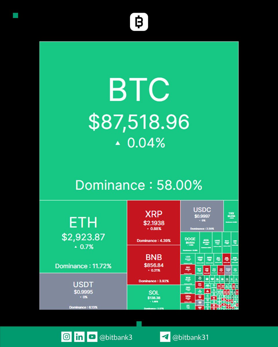 بازار در یک نگاه:

t.me/bitbank31/2898…