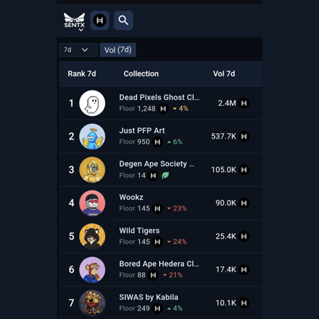 deadpixels_club's tweet image. 📊Hedera NFTs had a week.

🔥 Over 3.2 Million $HBAR ($460,000 USD) volume from projects across the ecosystem. 

Come see why.  You can mint a random NFT from multiple established projects right now through the Forever Mint on @SentX_io, @hashpack, @KabilaApp.

Check our pinned…
