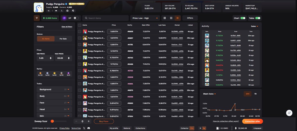 I spent some time digging into the last 7 days of trading on <a href="/spaace_io/">Spaace 🟠</a> .  

The activity on that collection named <a href="/pudgypenguins/">Pudgy Penguins</a>  really jumped. 

There are continuous buys and sells, volume stacking up each day. 

It’s not some one‑off sale, this feels like genuine demand