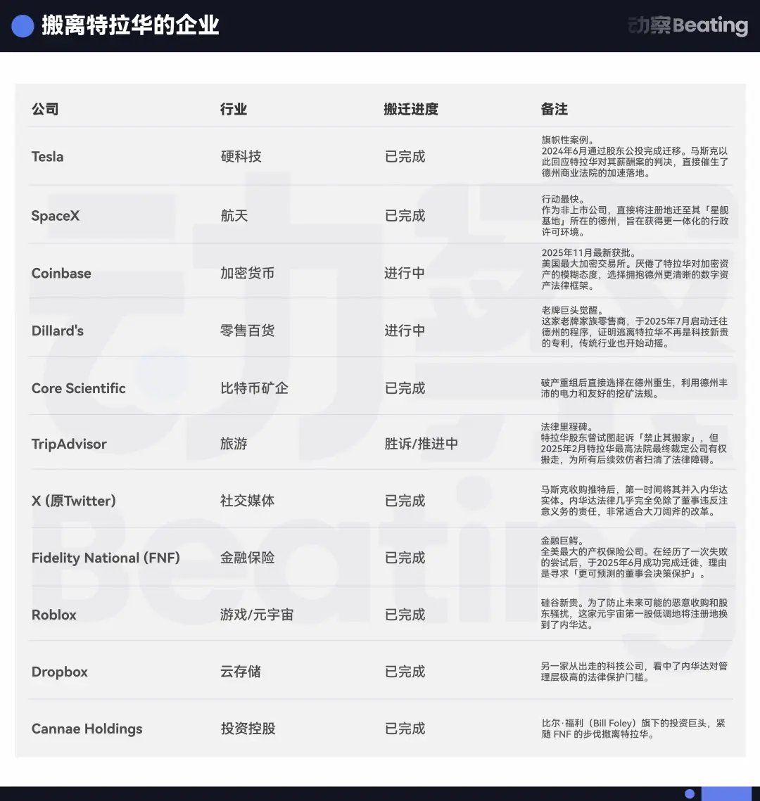 pipizhu_eth's tweet image. 刚阅了篇文章，也应了那句最简单不过的话：长痛不如短痛。

讲的是Coinbase将注册地从特拉华州迁往德克萨斯州已经开始走程序了，之前马斯克也带着他的企业迁走过，迁移成本数千万到数亿美元。…