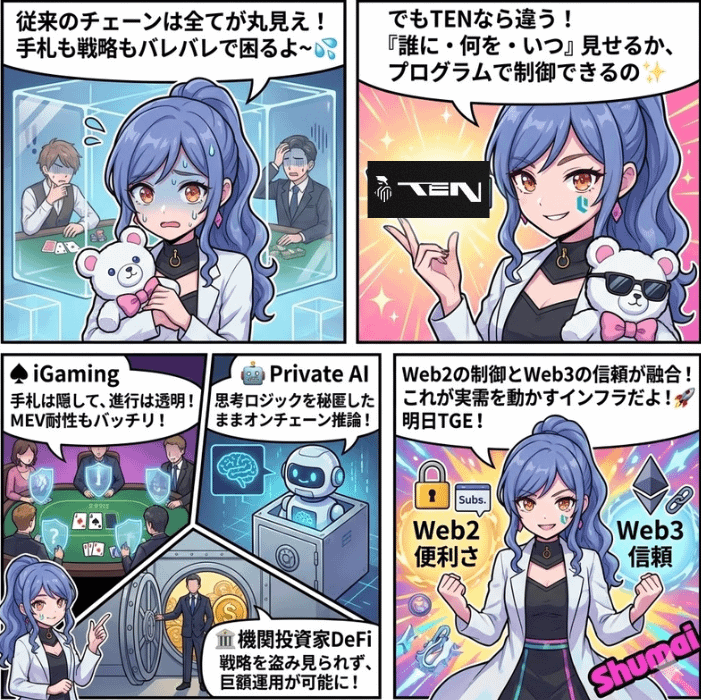 maishumai's tweet image. ◤Pragmatism over Perfection. -完全な理想より、今動く実用を- TEN Protocol いよいよ明日TGE◢

前回、プライバシー技術の比較をしましたが、さらに踏み込んだ話をします。 TEN ProtocolのTGEまで、あと24時間です。…