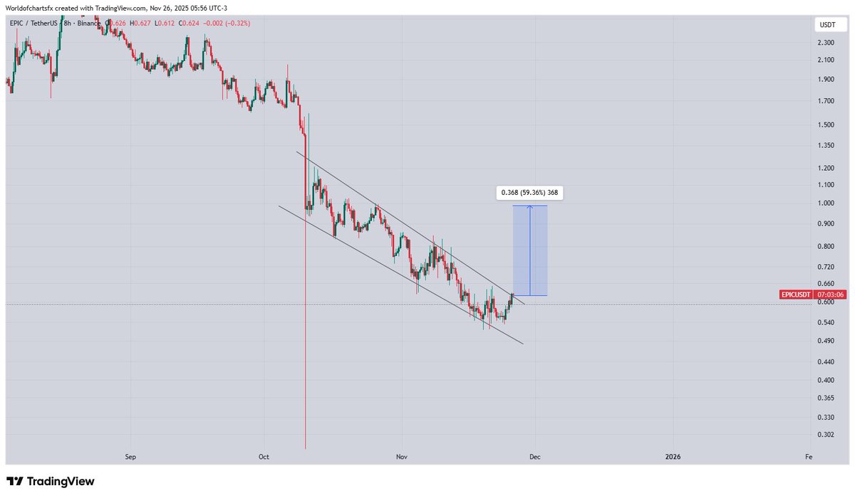 WorldOfCharts1's tweet image. $Epic #Epic On Verge Of Consolidation Breakout, Successful Breakout Can Lead Rally Towards 0.80-0.85$, But We Need Clear Breakout