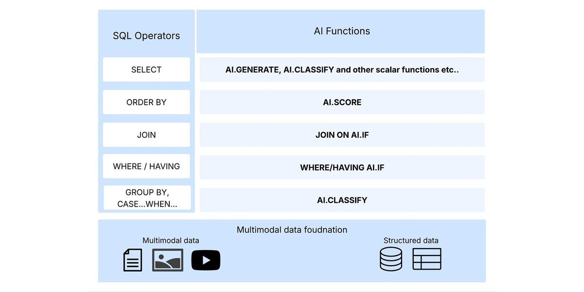 aviatocons's tweet image. BigQuery just launched AI functions! 🚀

Integrate Gen AI directly into SQL for deep insights from text/images, without complex LLM setup. 

New functions:
AI.IF: Semantic filtering.
AI.CLASSIFY: Data categorization.
AI.SCORE: Natural language ranking.

#BigQuery