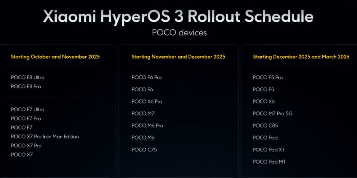 ayansonunigam's tweet image. Poco HyperOS global rollout schedule

#POCO #HyperOS3