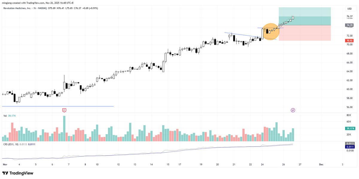 $RVMD - H1 entry to ride on the super strong trend.