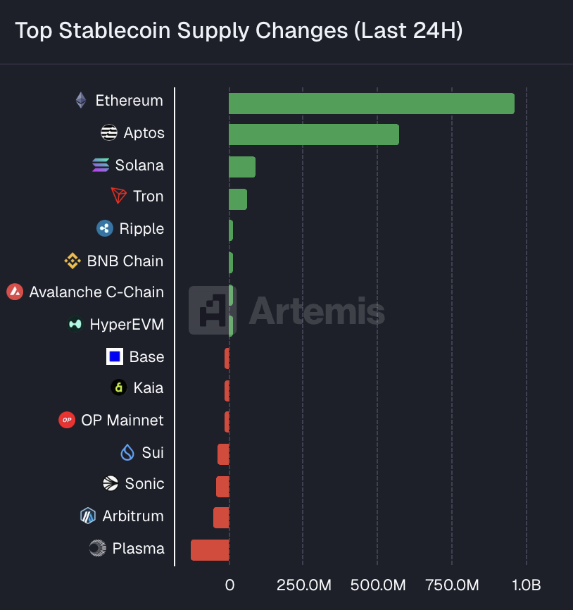 ActuCryptoCT's tweet image. Selon les données d’Artemis, Ethereum a enregistré les plus importants afflux de stablecoins sur les dernières 24 heures.
💵 Au total, 965,9 millions de dollars ont été ajoutés au réseau.

Un signal notable pour l’activité on-chain.

#CryptoData #Ethereum #Stablecoins