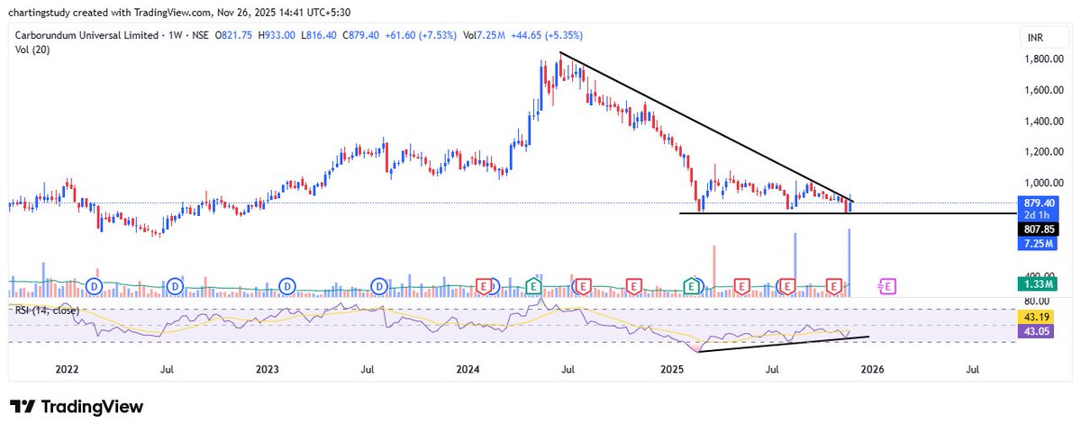 charting_study1's tweet image. carborundum universal looks good 

#Carborundum  #StocksToWatch #StocksToTrade #StocksToBuy #BTST #BreakoutStocks #HighVolumeStocks #NSE #BSE #IndianMarket #TechnicalAnalysis #PriceAction #FinanceTwitter #TrendingNow