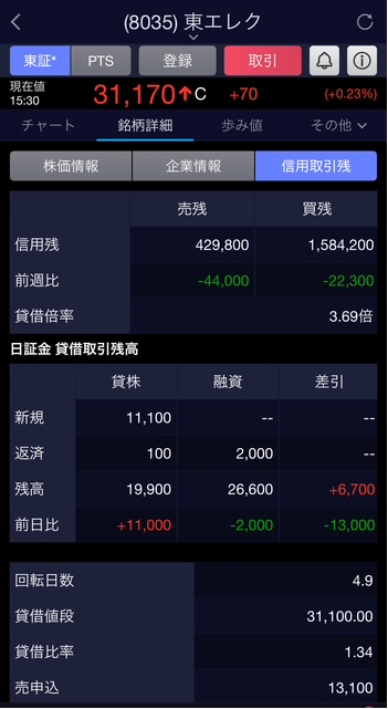 信用倍率は5.87倍
買い残減ったが売りも減ったので倍率は先週から増加

主な個別では
SBG　3.02→3.58 →4.53
東エレ　3.04→3.39→3.69
キオク　3.66→3.17→4.09
フジクラ　3.07→3.33→3.68
と悪化継続(´・ω・｀)
