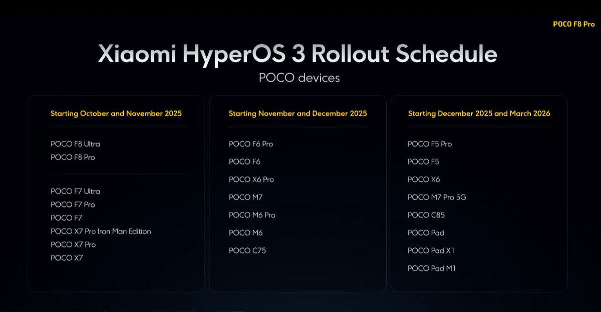 iPhone_Droid's tweet image. ตารางอัปเดต Xiaomi HyperOS 3 ของ POCO ฝั่ง Global มาแล้ว ได้ไปแล้วหลายรุ่น และอีกหลายรุ่นตามมาในในช่วงปลายปีนี้ - ต้นปี 2026 เพียบ !!
#iphonedroid #POCO #Xiaomi #HyperOS3