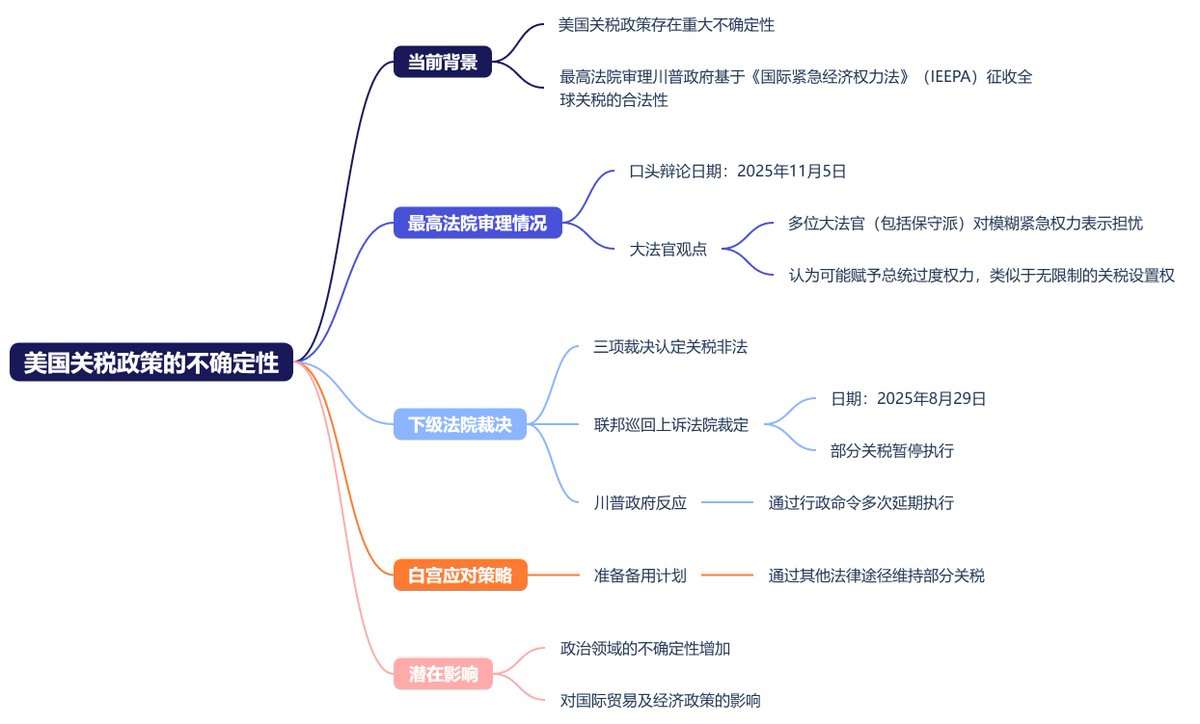 Phyrex_Ni's tweet image. 当前环境是反转还是反弹，反转的话是不是就一帆风顺了，反弹的话下一个危险点是哪里？（二）关税

当前美国最高法院正在审理川普政府基于《国际紧急经济权力法》（IEEPA）征收全球关税的合法性案子。…