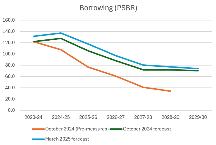 So far under Reeves, compared to the forecast she inherited, in 2028/29:

-Spending is up £99.3bn
-Taxes are up £56.2bn
-Borrowing is up £43.1bn

This spending increase is ten times what she promised pre-election - let's see what happens today.
