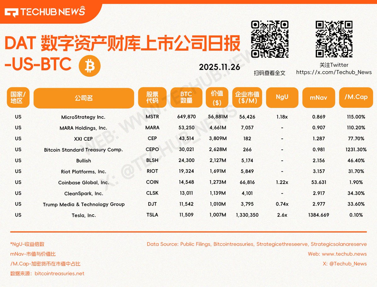 Techub_News's tweet image. Tehcub News 精选DAT研报-2025.11.26