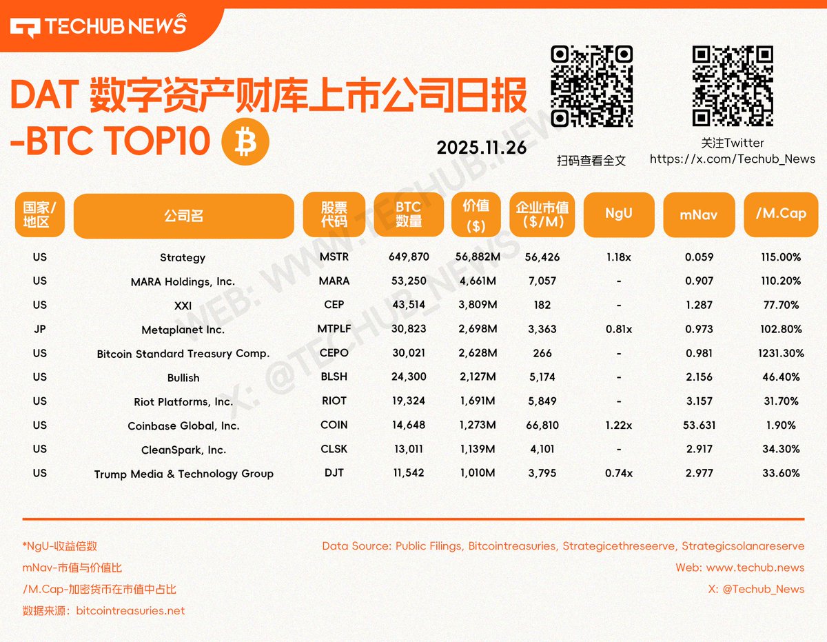 Techub_News's tweet image. Tehcub News 精选DAT研报-2025.11.26