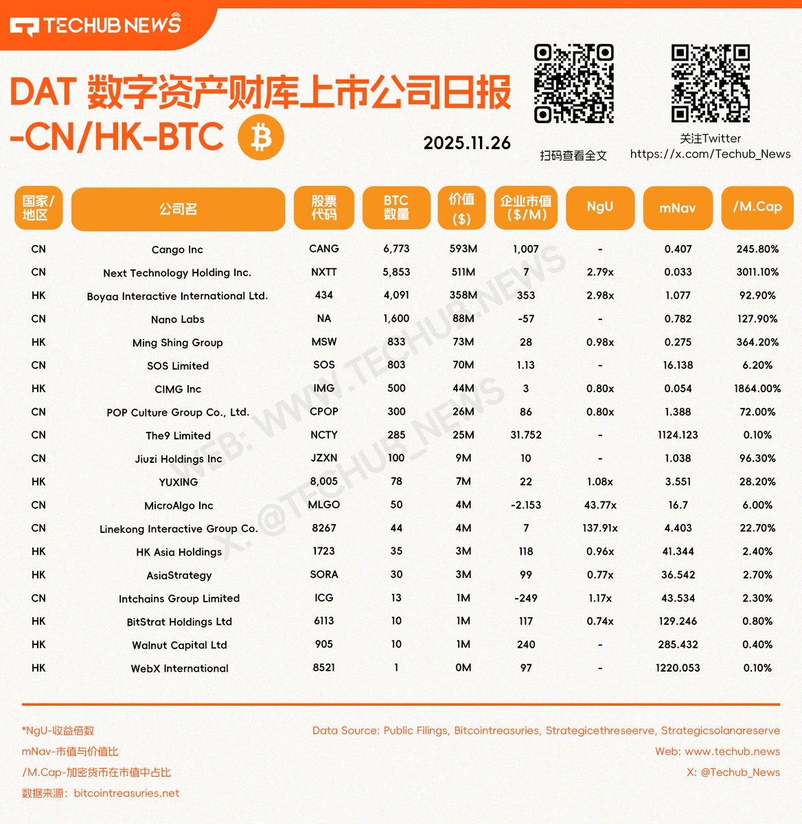 Techub_News's tweet image. Tehcub News 精选DAT研报-2025.11.26