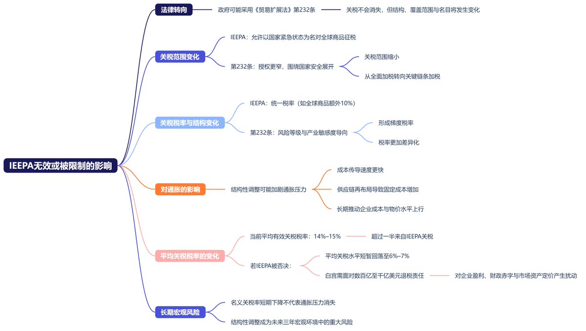 Phyrex_Ni's tweet image. 当前环境是反转还是反弹，反转的话是不是就一帆风顺了，反弹的话下一个危险点是哪里？（二）关税

当前美国最高法院正在审理川普政府基于《国际紧急经济权力法》（IEEPA）征收全球关税的合法性案子。…