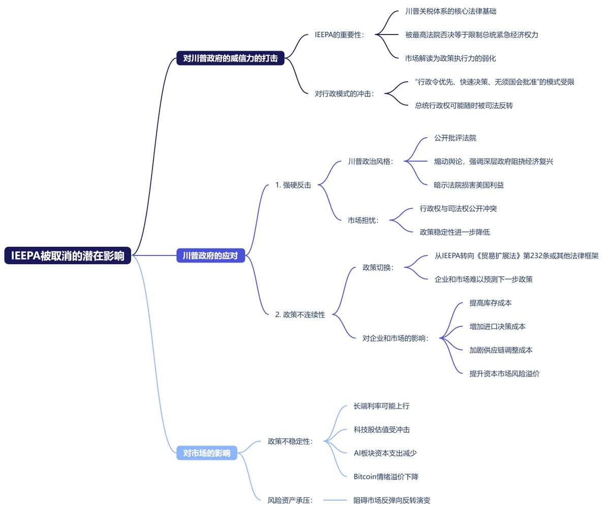 Phyrex_Ni's tweet image. 当前环境是反转还是反弹，反转的话是不是就一帆风顺了，反弹的话下一个危险点是哪里？（二）关税

当前美国最高法院正在审理川普政府基于《国际紧急经济权力法》（IEEPA）征收全球关税的合法性案子。…