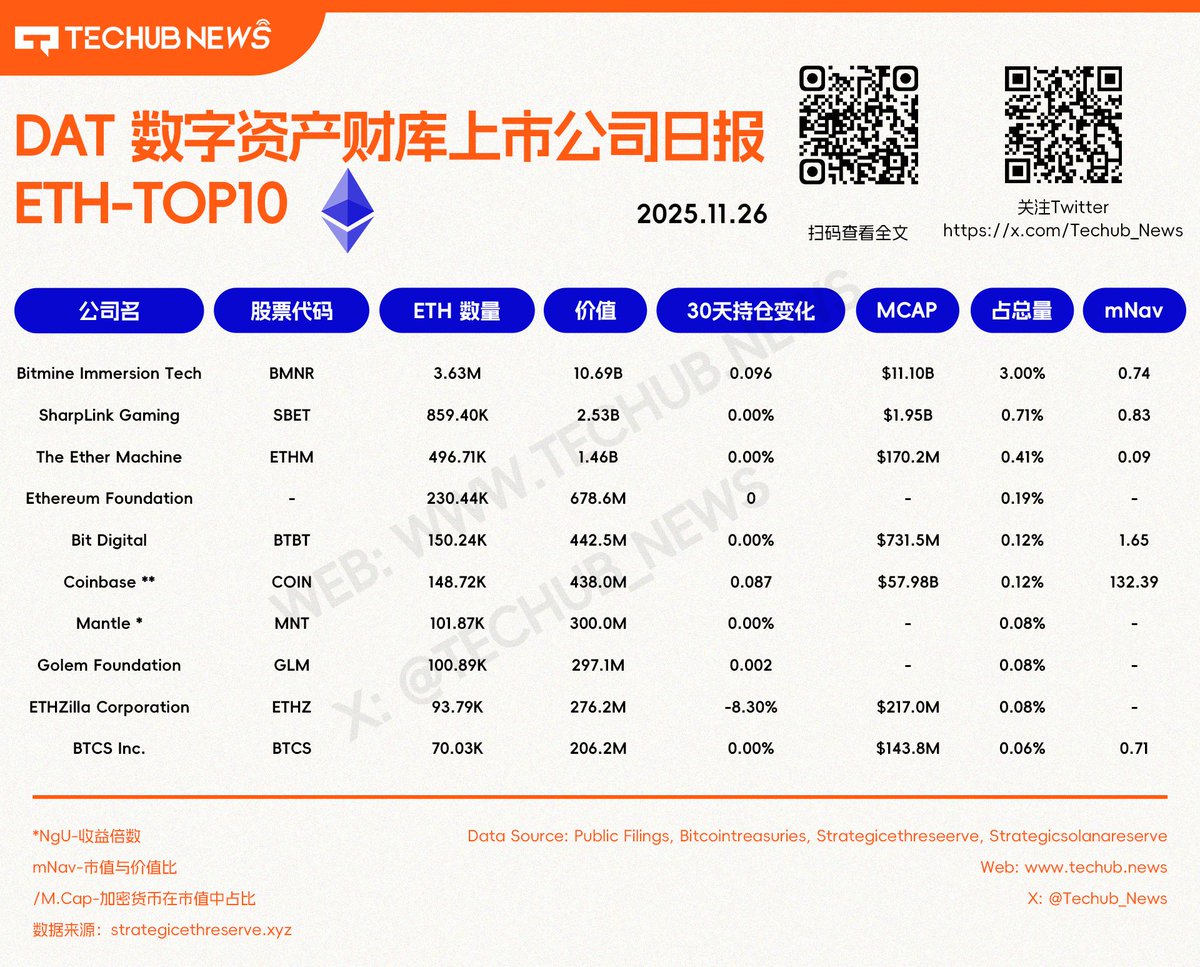 Techub_News's tweet image. DAT 数字资产财库上市公司日报 $ETH  -TOP10                                        2025.11.26
