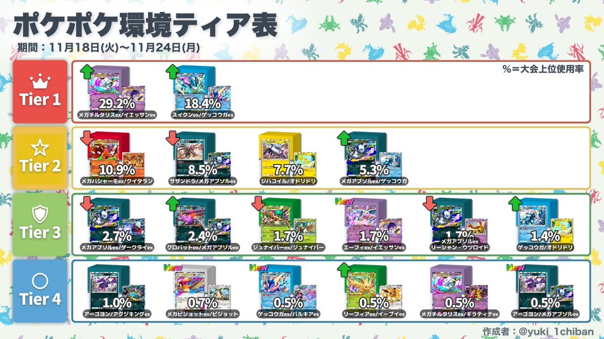 ✨＼\ポケポケ デッキティア表/／✨ 📊 メガライジング 環境➃週目