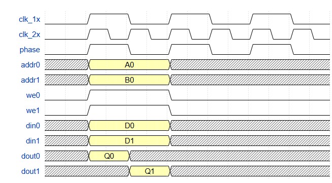 ATaylorFPGA's tweet image. There are several techniques we can use to leverage the underlaying performance of the FPGA fabric to achieve excellent performance while still optimising for resource usage.

RAM Double Pumping is one, those techniques which I explore in this weeks blog.

adiuvoengineering.com/post/microzed-…