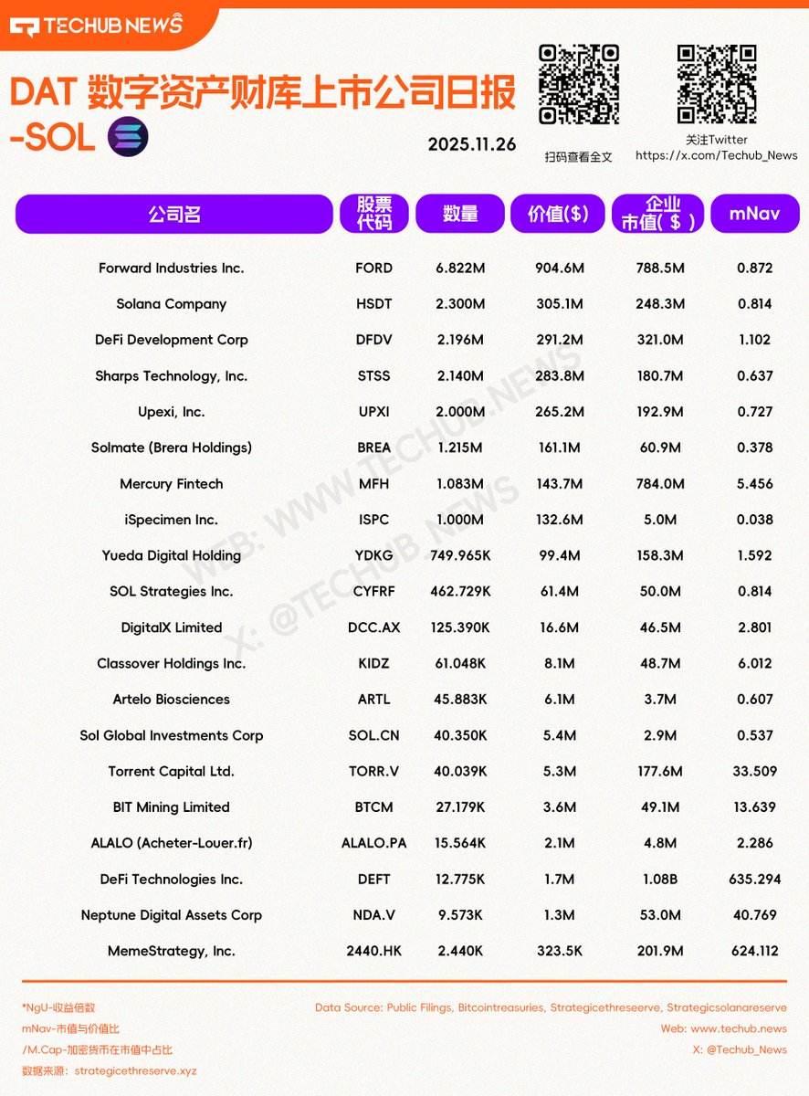 Techub_News's tweet image. DAT 数字资产财库上市公司日报 $SOL                                          2025.11.26