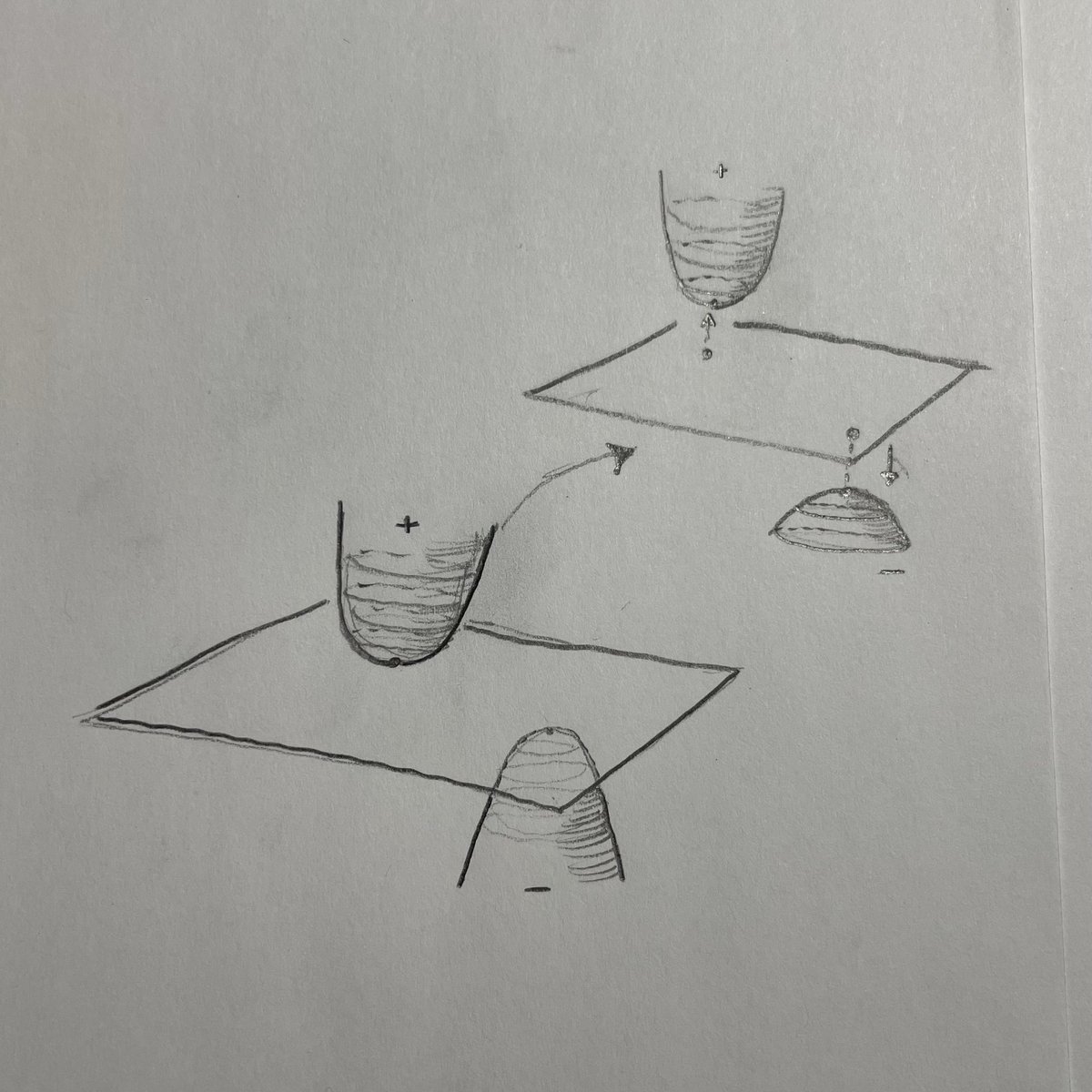 sw0nt's tweet image. The graph of 𝘧 in ￼ℝ³ is a connected 2d-surface homeomorphic to ℝ². The roots of 𝘧 are points of the surface touching the 0-plane. 

One can nudge the areas around the roots up or down to separate this connected surface into +&amp;amp; - pieces …

     v
—— (intuitive approach)
^