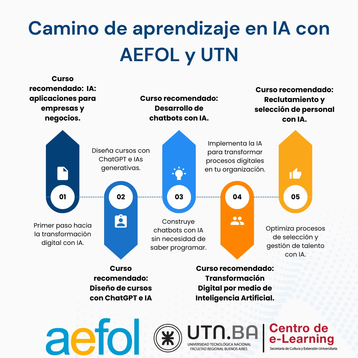 ¿Quieres formarte en Inteligencia Artificial y aplicarla? 

Esta infografía resume el Camino de aprendizaje en IA con <a href="/AEFOL/">AEFOL</a>  y <a href="/frbautn/">UTN Buenos Aires</a> , desde lo básico hasta la aplicación práctica.

👉 Explora todos los cursos aquí:
aefol.centrodeelearning.com/listado
#IA #Formación