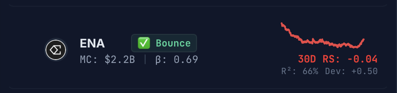 CoinNotes_io's tweet image. $ENA

I&apos;ve been watching it for a short all day. Rallied hard today, but has been one of the weakest assets in the market (see AlphaPair screenshot).  I had hoped it would sweep the high at 30c into the H4 fvg, but it didn&apos;t so I only got 1/4 size.