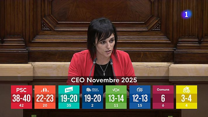 M'he estat mirant els resultats de l'enquesta del CEO... anem per parts:

Projeccions electorals
A tothom li sorpren que ERC mantingui resultats tan bons... no és d'extranyar, la mostra enquestada té una sobrerepresentació d'Esquerra del 44%, és a dir, si vols que algú surti bé a