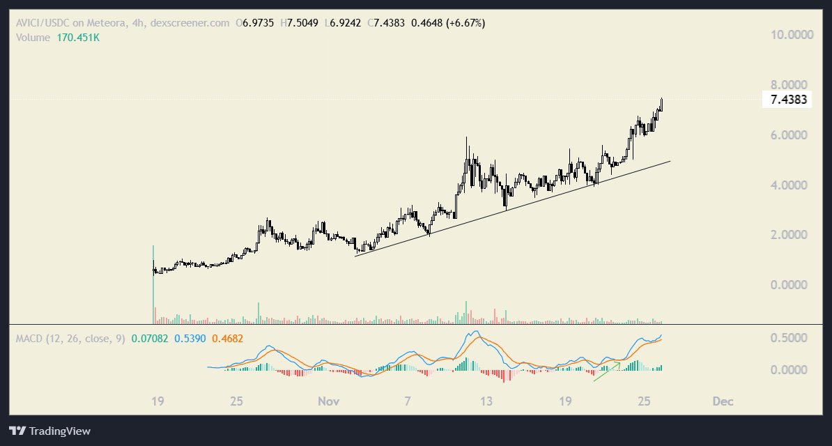 Karamata2_2's tweet image. 🔥 $AVICI continues its price discovery journey. 

@CryptoKaduna was one of the first to introduce this hidden gem to the community, and everyone keeps getting surprised the deeper they dive into $AVICI. I will build a statue of him when $AVICI reaches a $500M market cap. This is