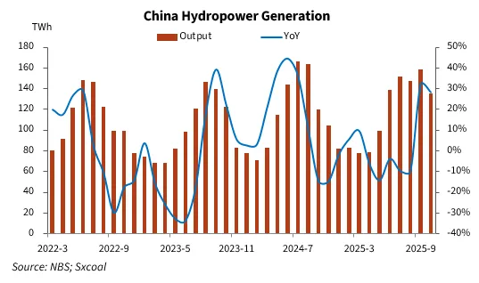 sxcoal's tweet image. China&apos;s hydropower generation showed a seasonal decline in October as the country moved past its peak rainy season, but remained significantly higher compared with the year-ago level, albeit at a slowed growth.

More: sxcoal.com/Qu5fMl

#Hydropower #PowerGeneration