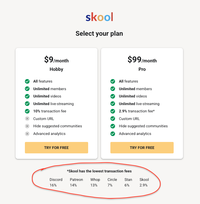 I’ve never seen a checkout page flex this hard.

Skool shows competitor transaction fees right at checkout… and highlights that theirs is the lowest at 2.9 percent.

Instant trust. Less decision friction. Higher conversions.

Simple idea, but powerful for any business with