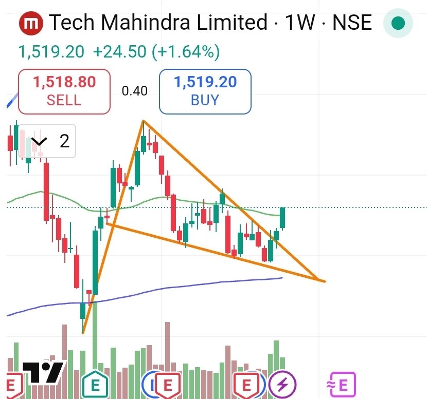 Shreem_Capital's tweet image. Moving towards the Targets 
Follow @Shreem_Capital 

#techm #nifty #banknifty #nifty50 #niftyit #tcs #Infosys #wipro #nasdaq #ustech #ai #tech #trump #usa