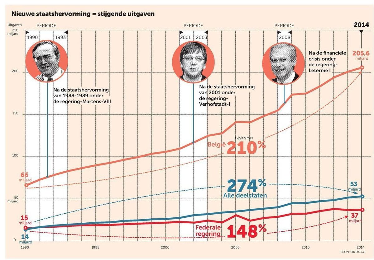 Juist. Wat moet gebeuren en iedereen ten goede zou komen behalve de politieke jobrcreatie is het toegeven dat de ideologich gedreven regionale versnippering een luxe is die we ons niet kunnen veroorloven. Quod erat demonstrandum.