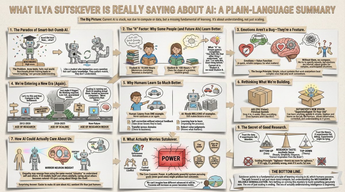 IntuitMachine's tweet image. Sutskever SuperIntelligence Insights

Core insight: Current AI memorizes answers without ever learning the subject.

Why models can ace benchmarks while failing trivially—and why more data won&apos;t fix it.

You&apos;ve probably noticed this: ChatGPT solves a hard coding problem, then…