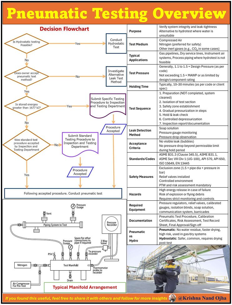 WeldFabWorld's tweet image. 🔍Pneumatic Testing – Ensuring System Integrity When Hydrotesting Isn’t Feasible
Pneumatic testing is a critical method used in EPC, oil &amp;amp; gas, and industrial projects to verify the integrity and leak-tightness of piping, vessels, and equipment, especially when hydrotesting is…