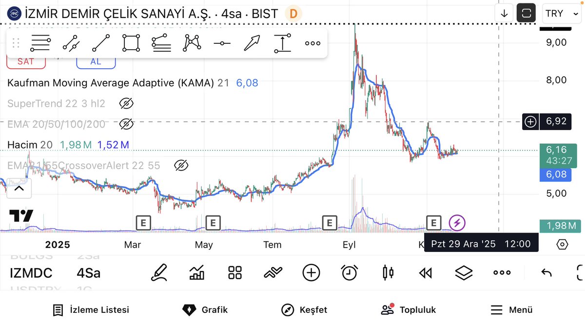 sonner3333's tweet image. Dibi bulmuş lakin asıl yükselişi 7 üzerinde başlar #ızmdc