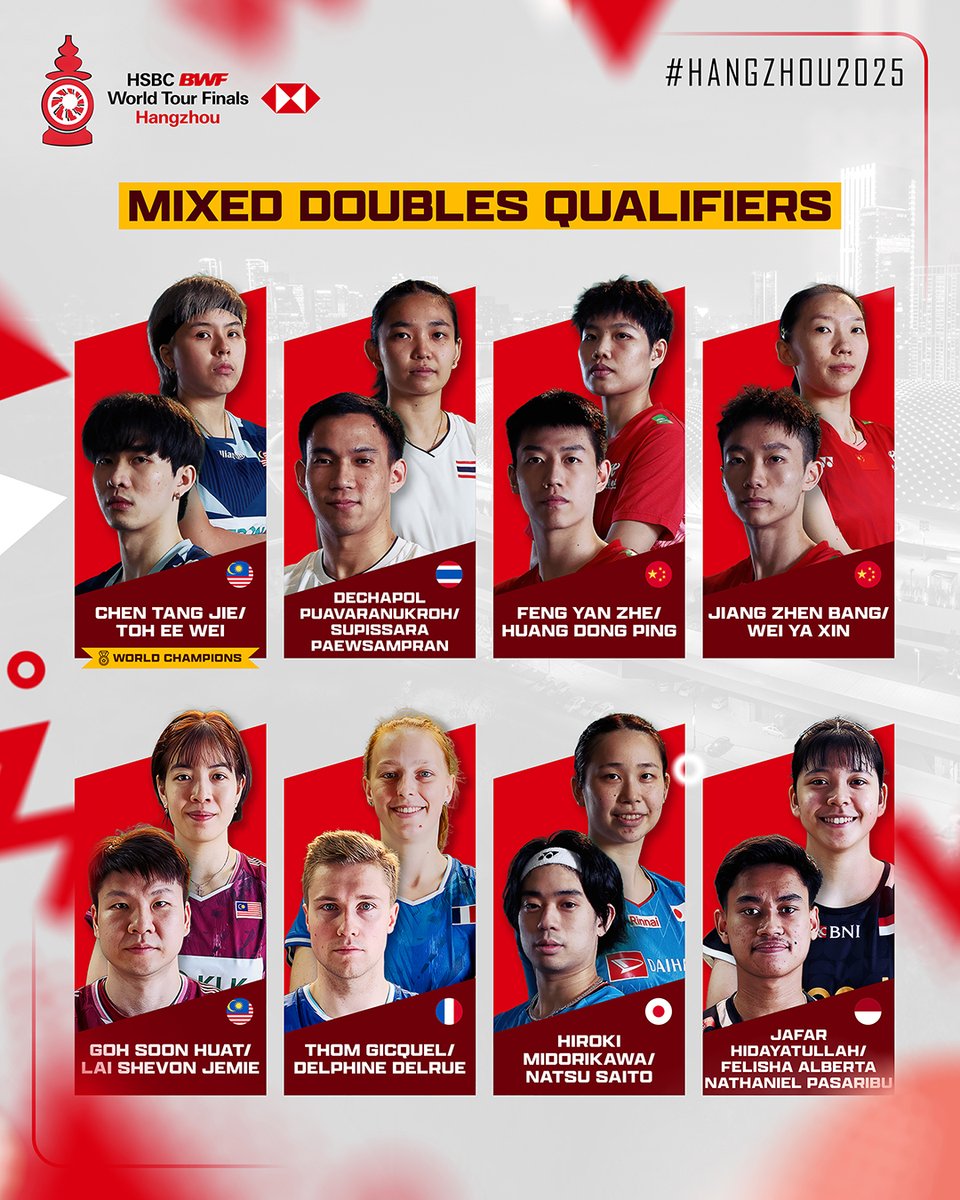 bwfmedia's tweet image. Meet the 🔝 8️⃣ mixed doubles qualifiers for #Hangzhou2025!

ℹ️ 👉 bit.ly/Hangzhou2025To…

#BWFWorldTourFinals